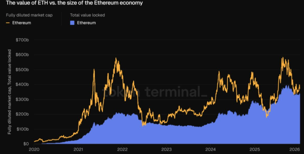 ETH valuation data