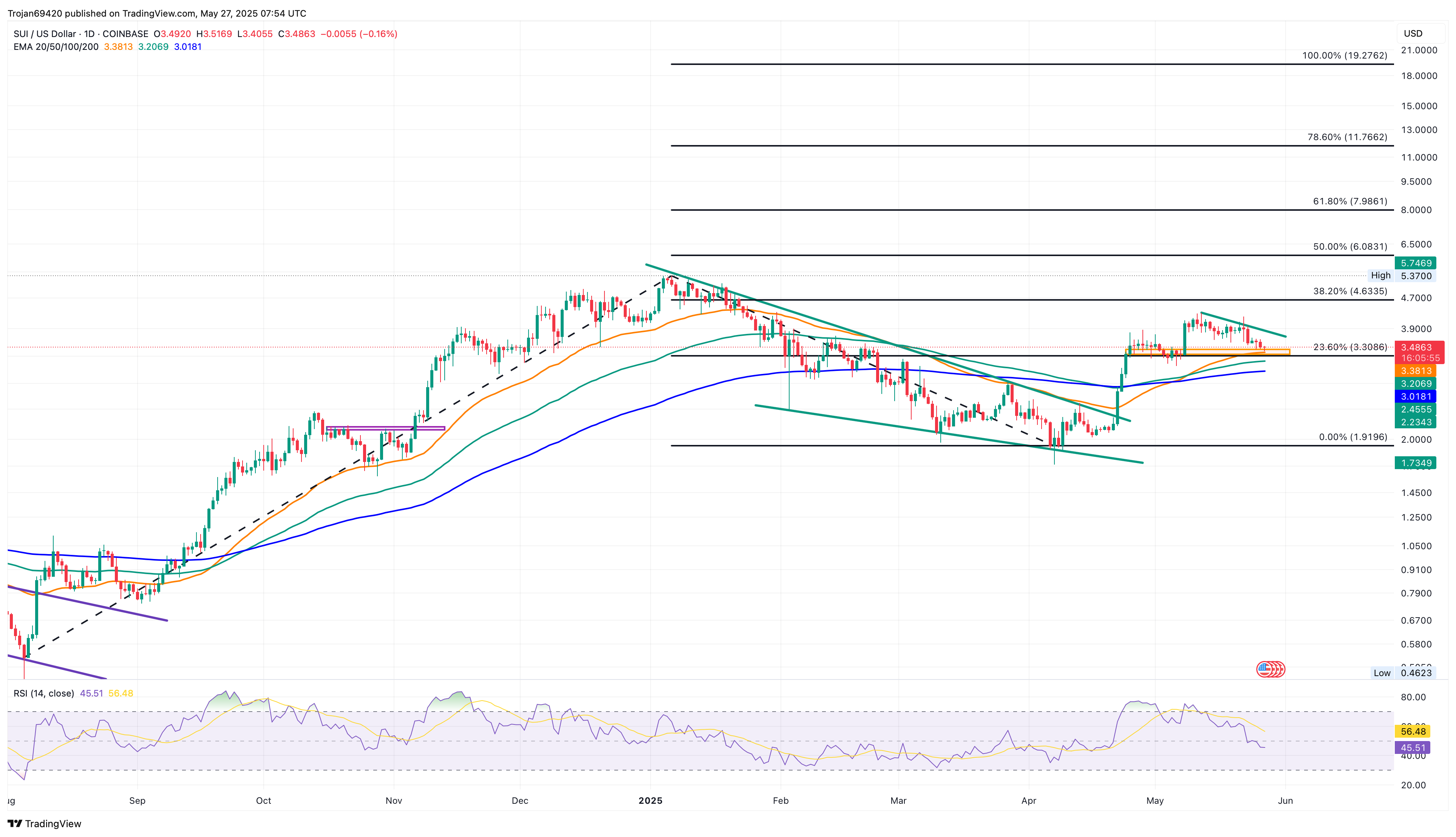SUI Bulls Defend $3.30 Zone: Is $6 Target Next?