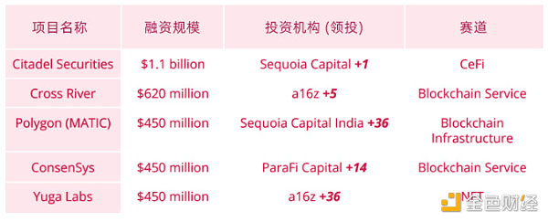 BTS 2022年全球Web3行业报告和趋势