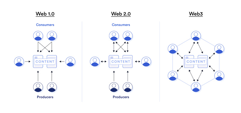 六大原因告诉你为什么Web3还没有大规模使用