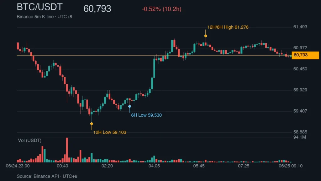 BTC/USDT K 線走勢｜Binance