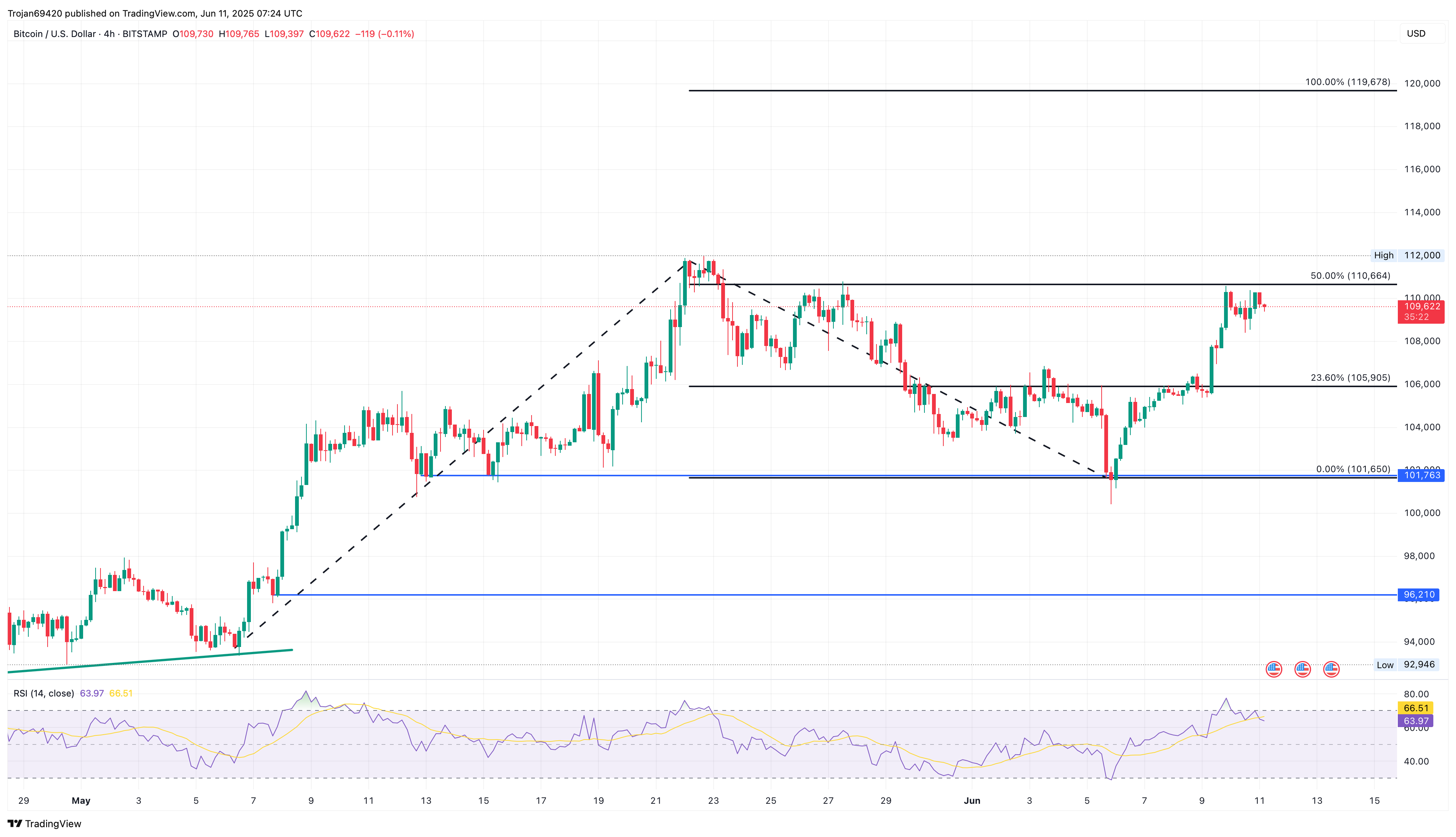 Bitcoin Faces Double-Top Risk: Will BTC Dip Below $106K?