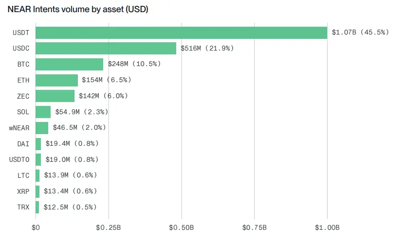 Bitwise 质押报告：六大公链收入普遍下滑，代币价值靠什么支撑？