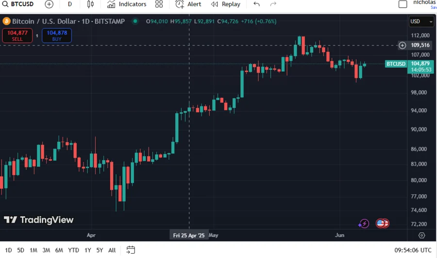 BTCUSD 