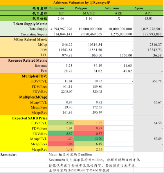 一文探讨Arbitrum的代币经济、机构成本和估值分析