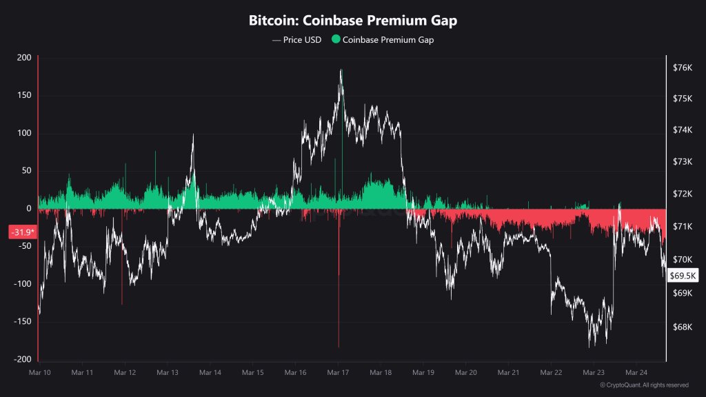Bitcoin Coinbase Premium Gap