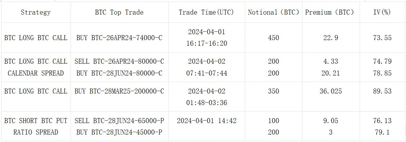 SignalPlus波动率专栏(20240402)：看涨势头暂时消退