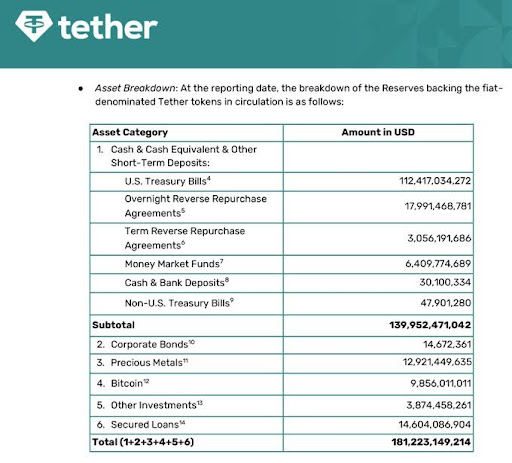 Tether Makes Bold Reserve Pivot Toward Bitcoin And Gold As Treasury Holdings Decline