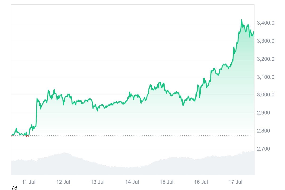 Ethereum's Weekly Gain Tops 20% as Corporate Treasury Adoption Accelerates