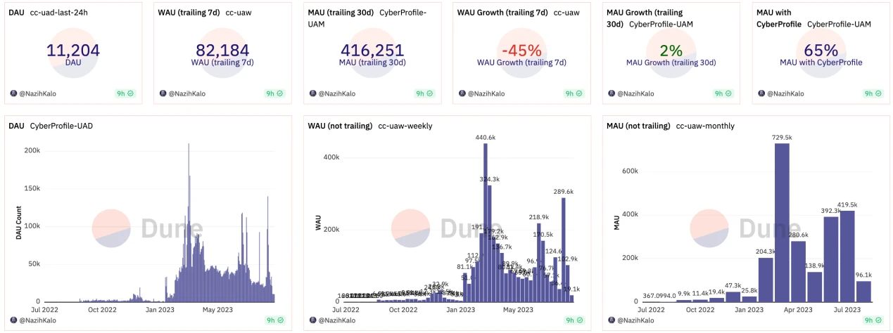 LD Capital：一文了解即将上线币安的CyberConnect现状