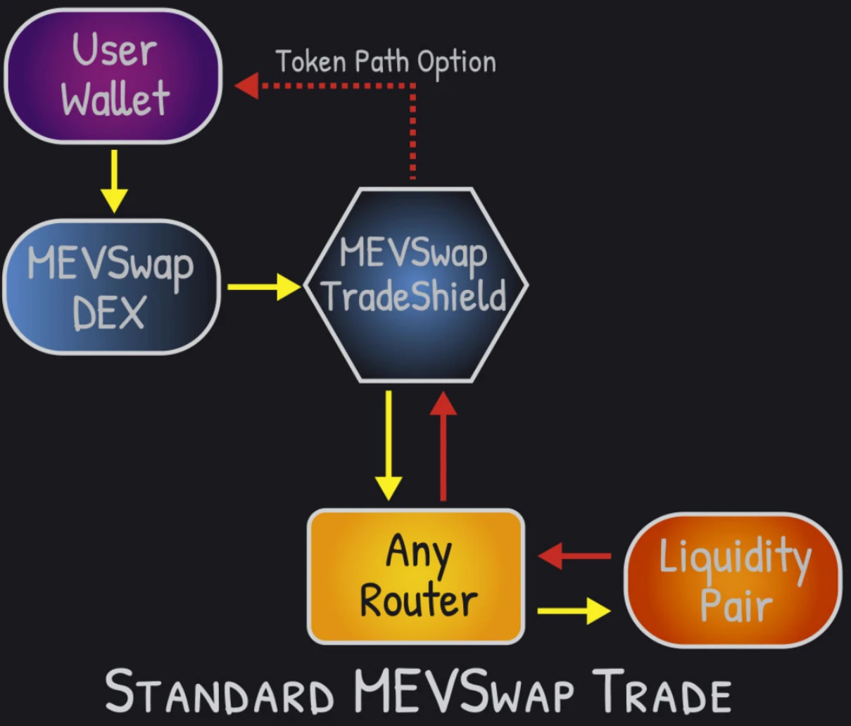 详解Telegram Bot赛道市值亚军「MEVFree」