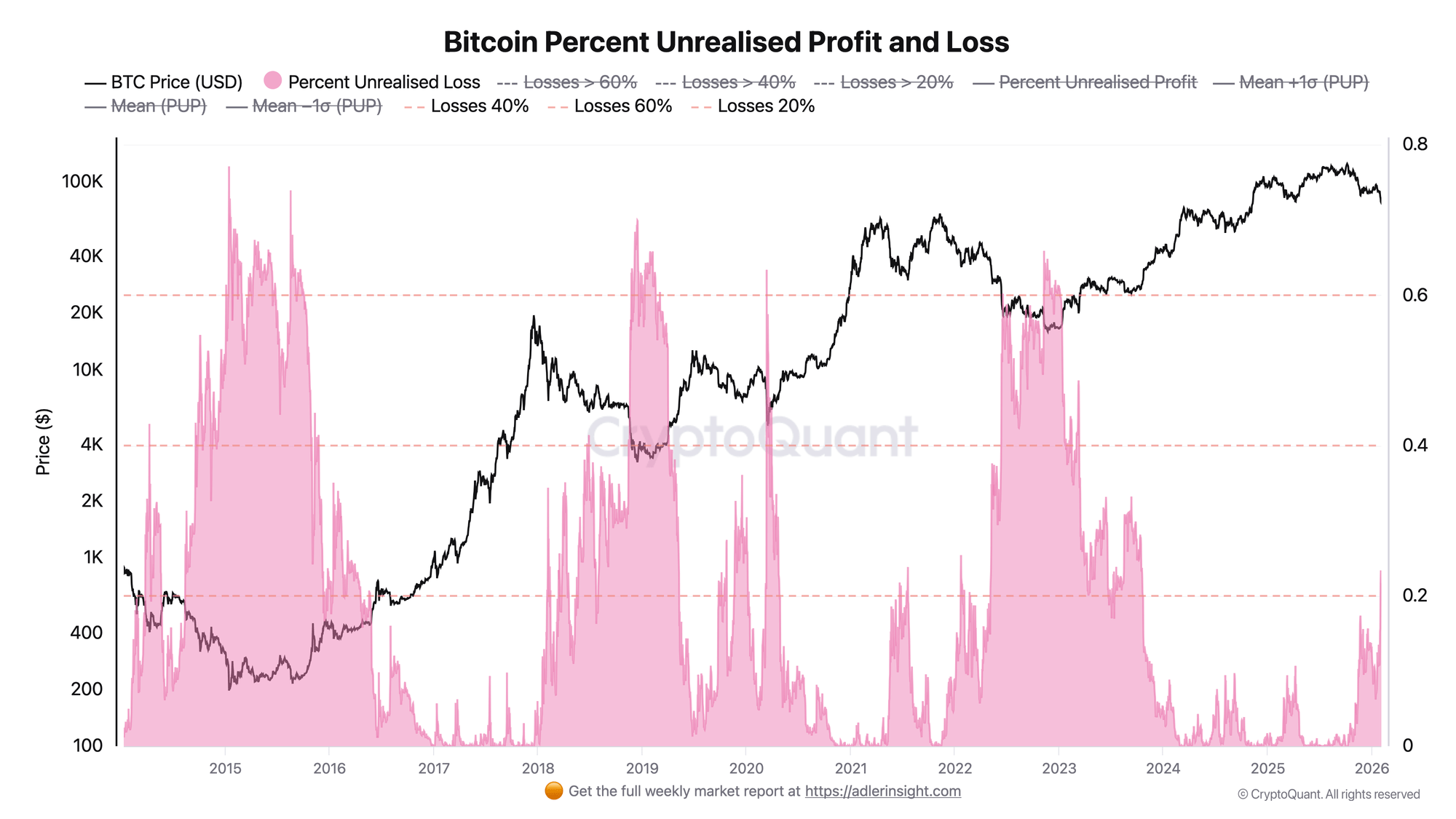 Bitcoin Unrealized Losses Reach 22% – Still No Capitulation Phase