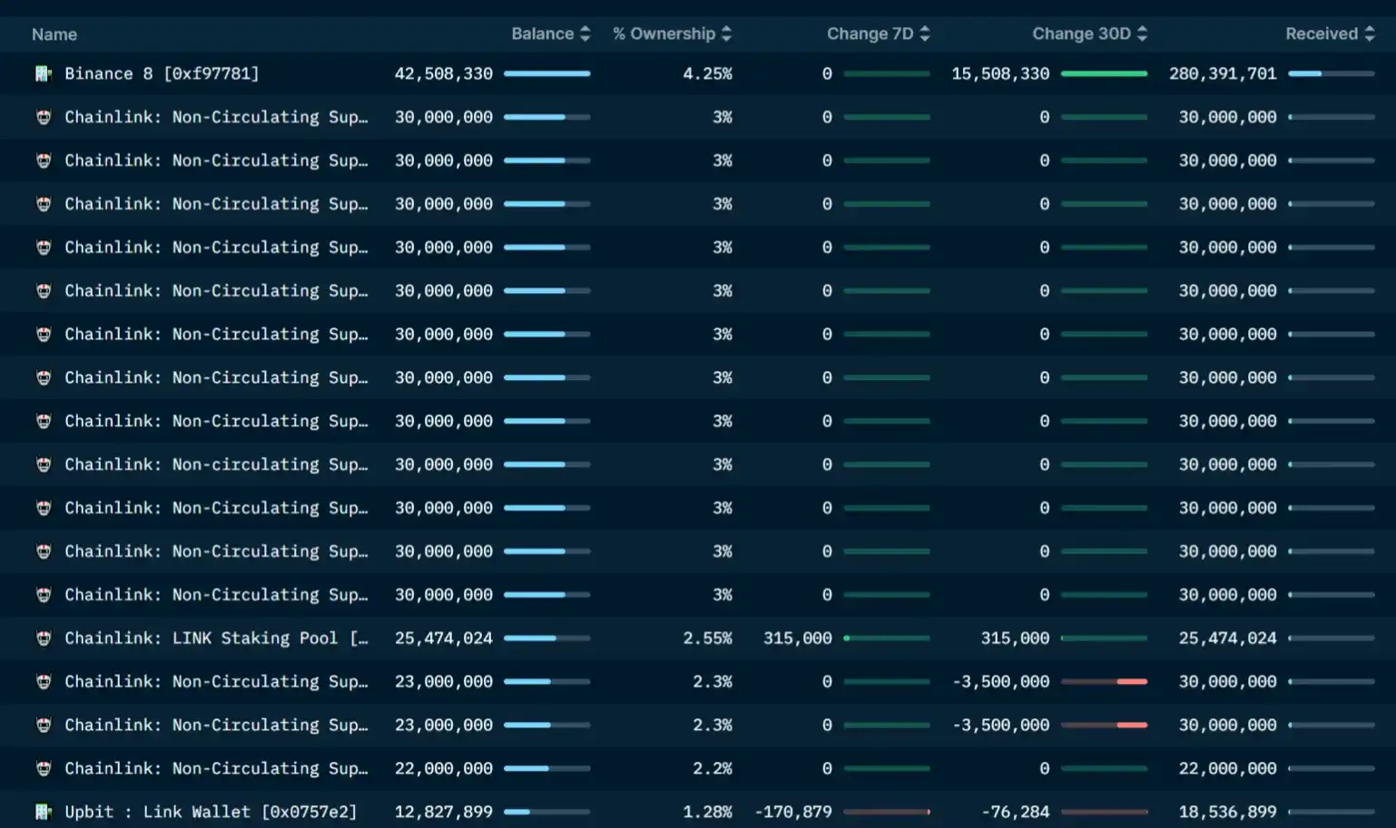 LD Capital：LINK资金面情况及近期发展动态分析