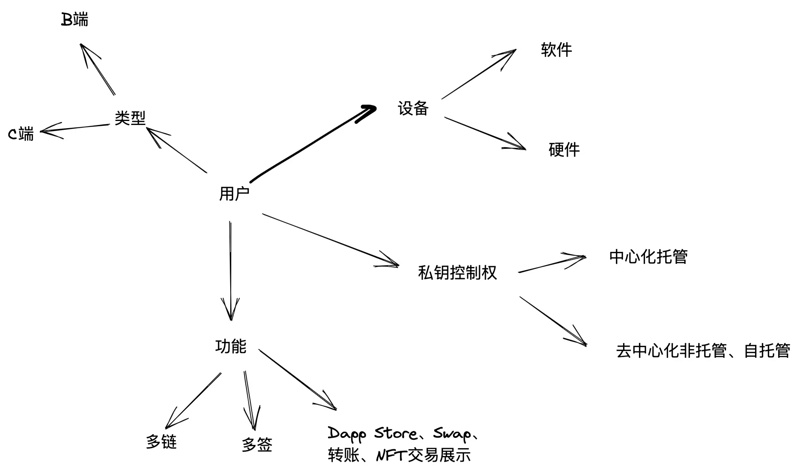 币圈掀起雷曼风暴：钱包将成为Web3资产存放与管理的完美解决方案？