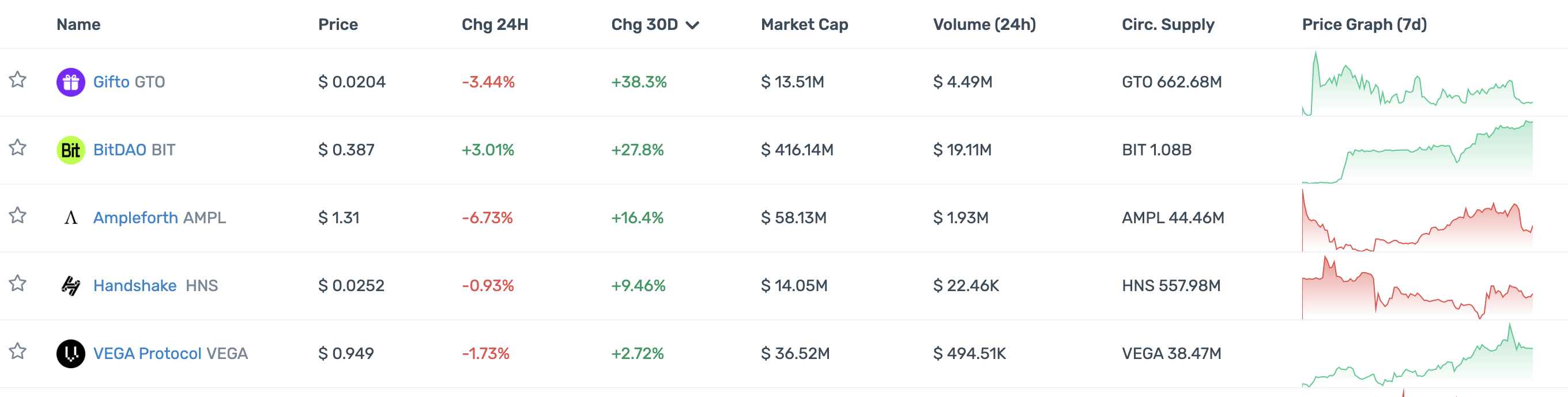 一览顶级加密投资机构Portfolio现状：多数已沦为Shitcoin