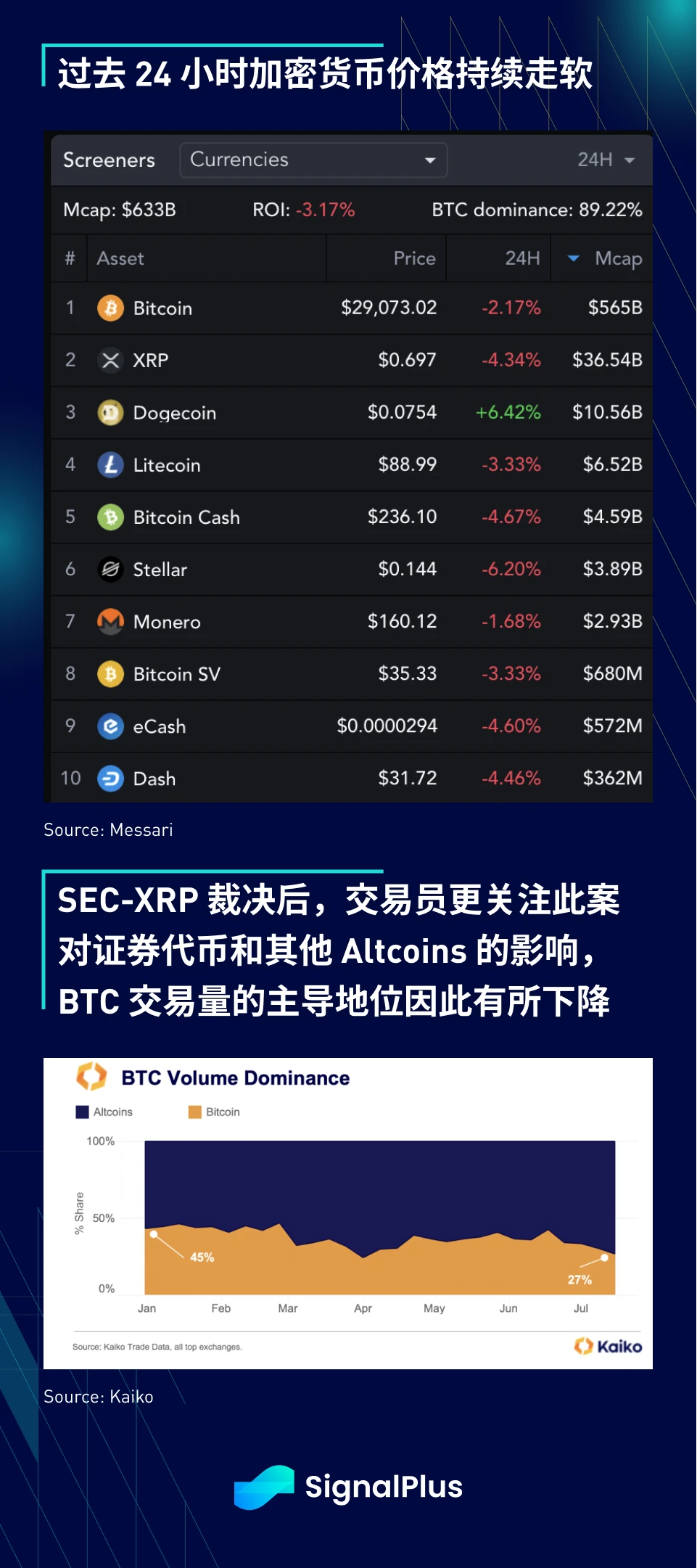 SignalPlus宏观研报(20230725)：加密市场震荡下行，Altcoins交易量提升