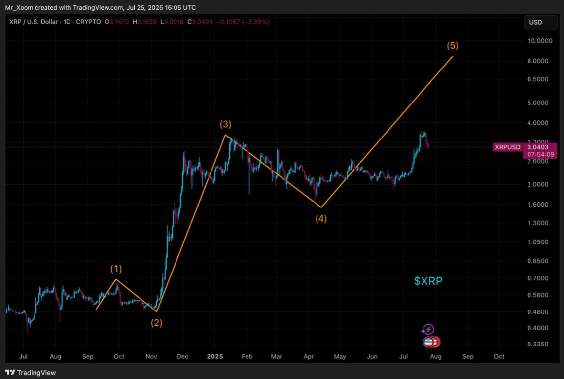 XRP price is in its fifth Elliot wave