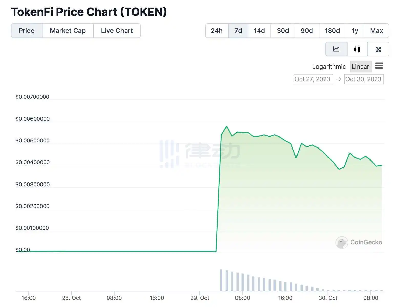 「MEME大师」Floki开局不利：散户接盘，机器人成最大赢家？