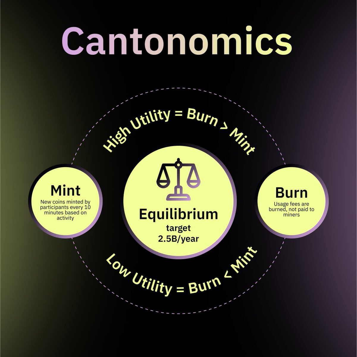 How does Canton Coin's "burn-mint equilibrium" create sustainable  economics? Canton Coin uses a burn-mint equilibrium model that keeps  tokenomics aligned with real network activity and long-term value creation.  Its total supply follows