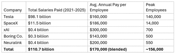 马斯克的经济引擎：五年3380亿美元重塑「美国梦」