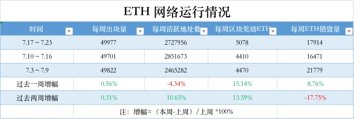 ETH周报 | Polygon公布新治理模型；Manta Network开发团队完成2500万美元A轮融资（7.17-7.23）