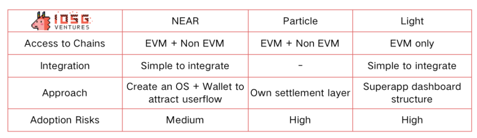 IOSG Ventures：从桥流动性到链抽象全栈框架，有哪些创新？