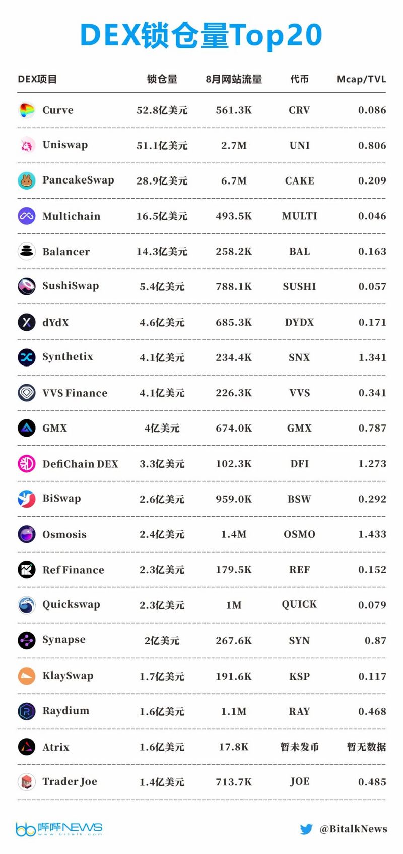 全方位解读DEX赛道现状：60个头部DEX，5大趋势