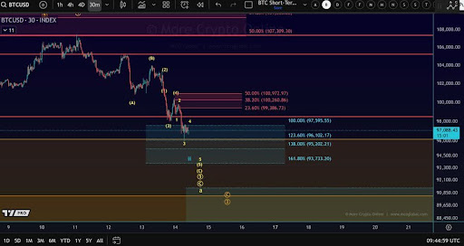 Bitcoin Rejection Was No Accident — Now The Battle Shifts To $93,000–$97,000 Survival Zone