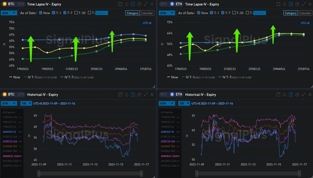 SignalPlus波动率专栏(20231116)：宏观再度利好，币价IV双双反弹