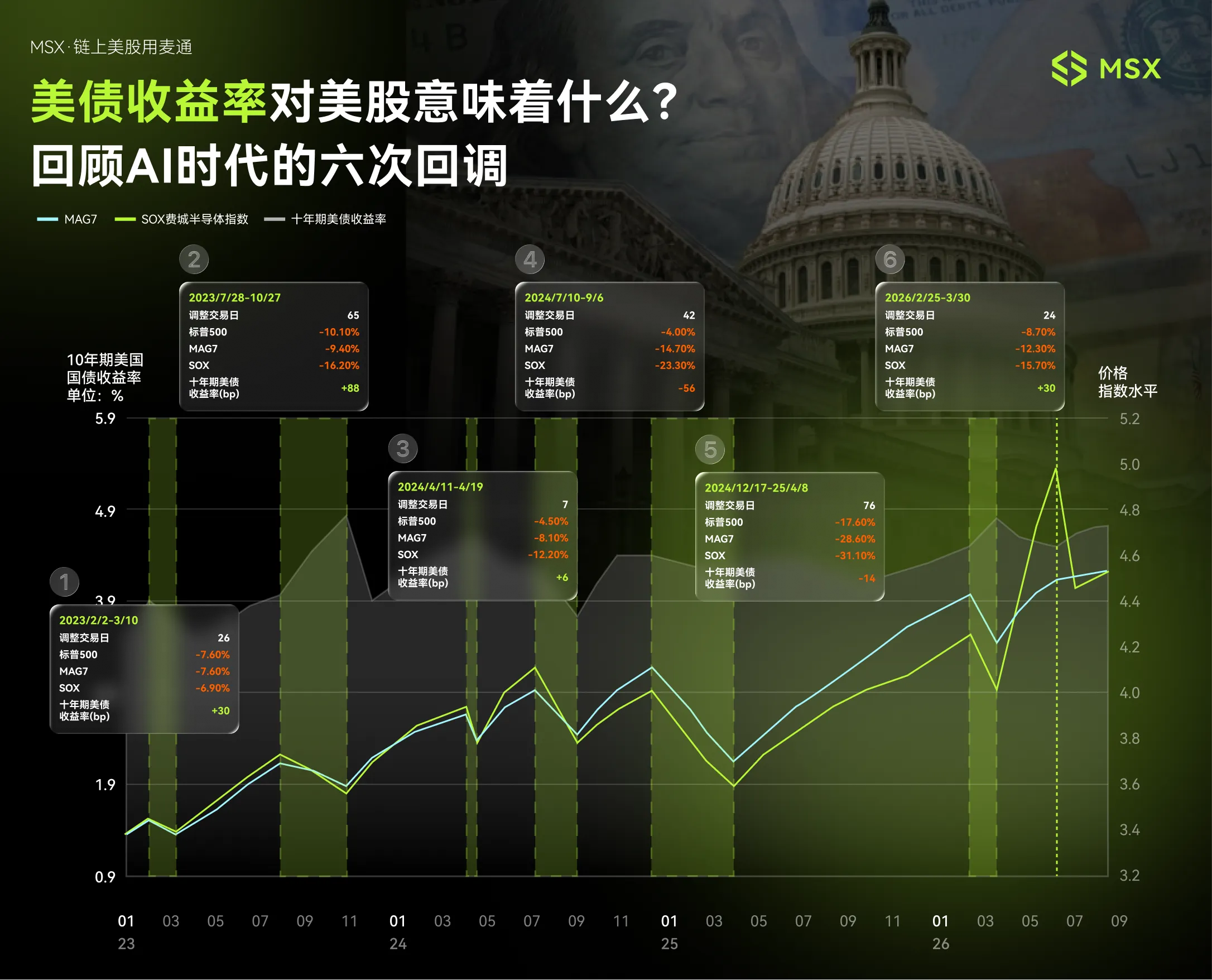 MSX美股每日观察：10年期美债收益率升至二十年高位，高利率未改美股韧性