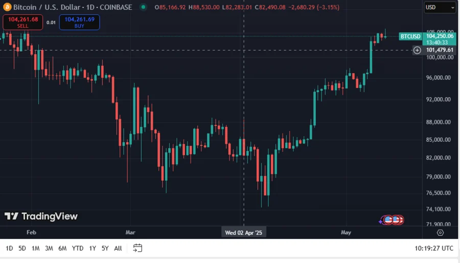 BTCUSD