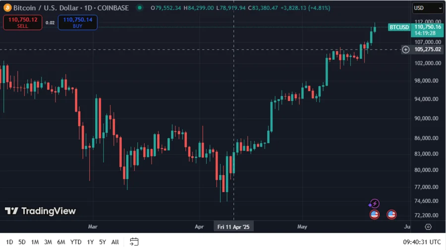 BTCUSD 