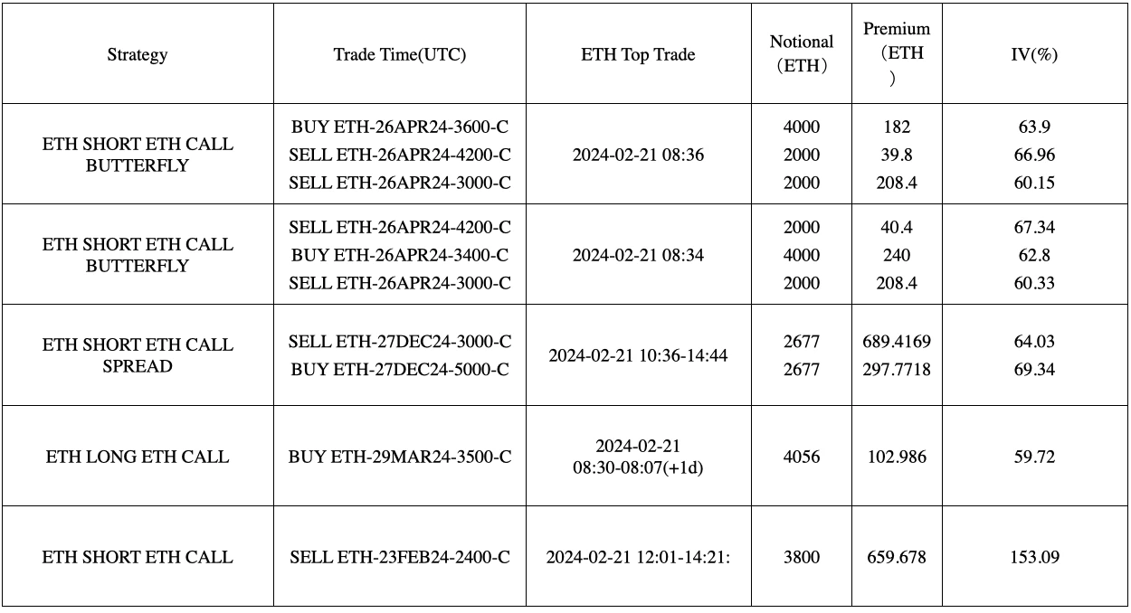 SignalPlus波动率专栏(20240222)：ETH再度站上3000关口，IV接近60%