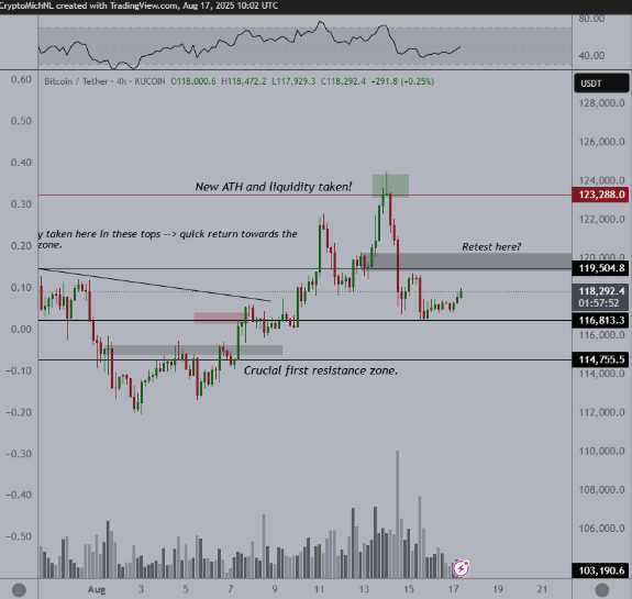 Bitcoin Chart By Michaël van de Poppe