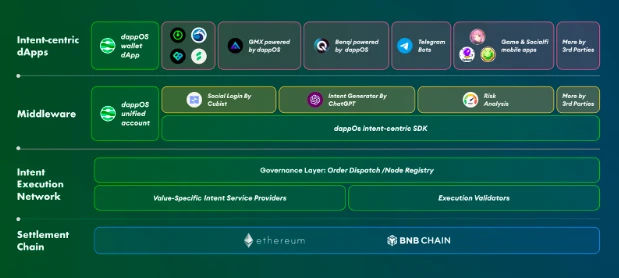 一文读懂dappOS：Polychain领投1530万美元融资的意图执行网络