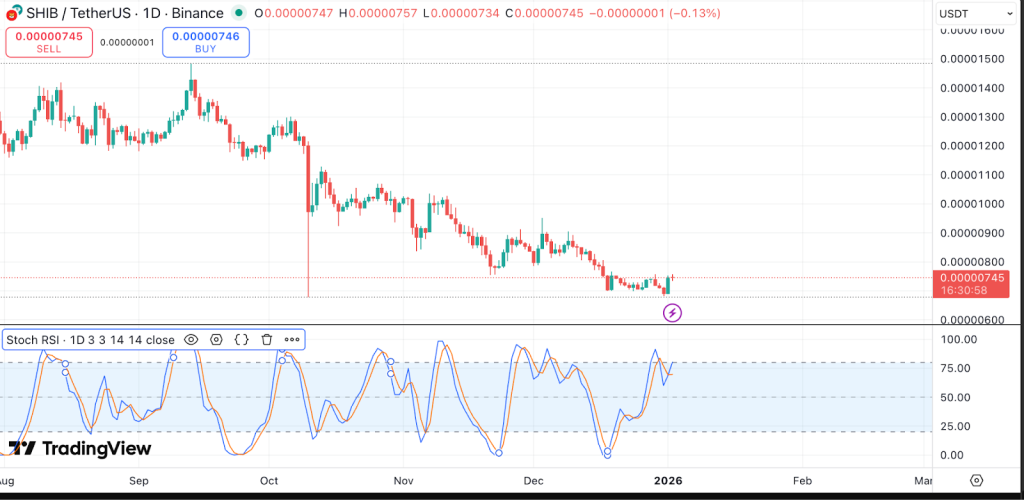 SHIB Price Short-Term Analysis