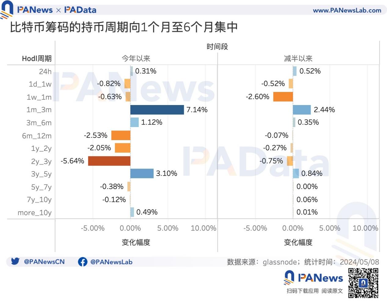 BTC减半后的动态平衡：挖矿收入骤降，关机价来到5.5万美元，大额持币者快速增长