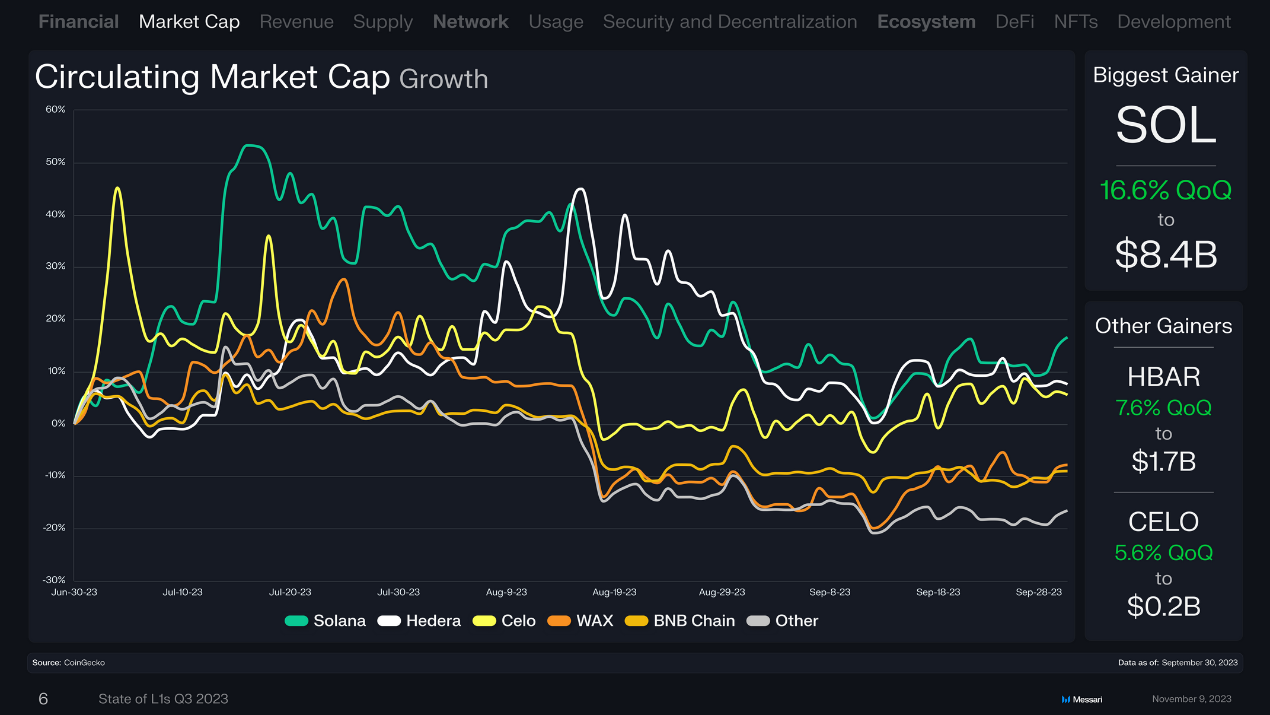 概览16条L1公链Q3表现：Solana流通市值增长最快