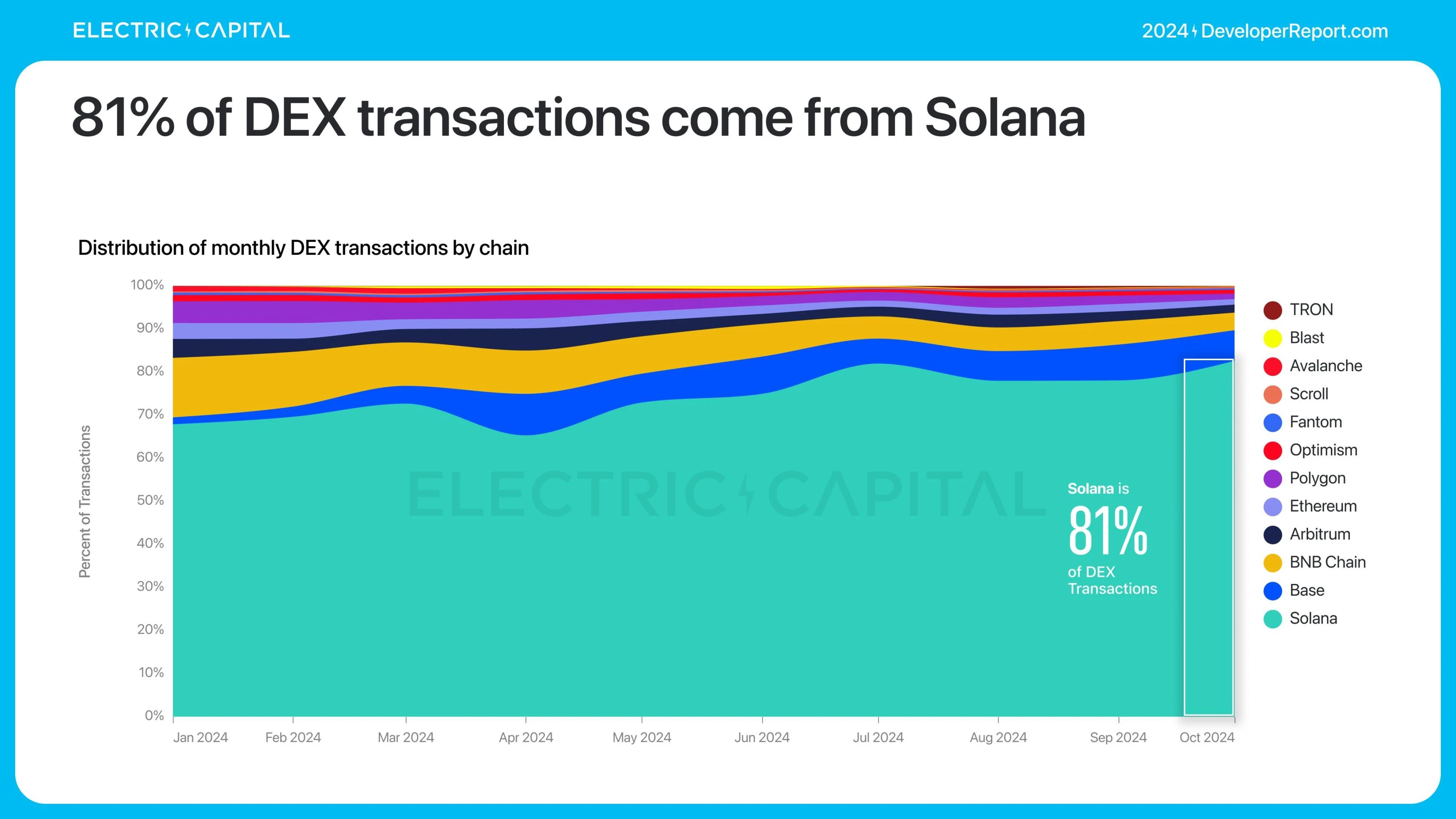 Electric Capital报告：3.9万新开发者加入，Solana是新开发者最多的生态系统