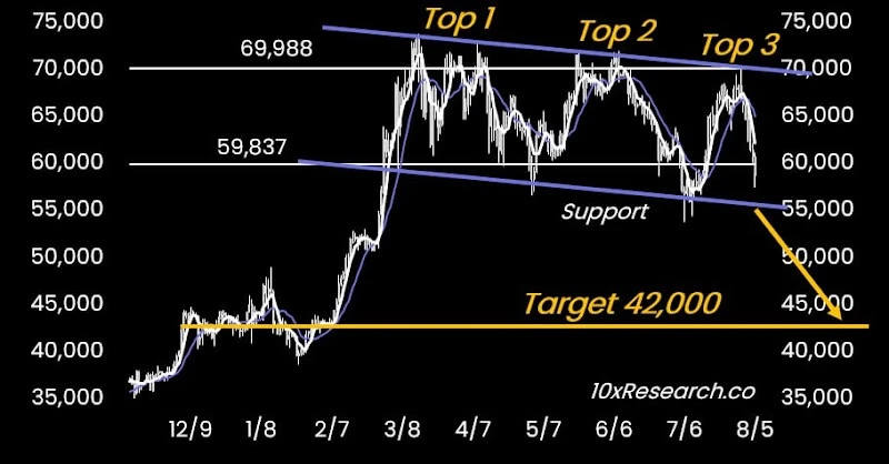 10x Research：这次大的来了，比特币或跌至42000美元