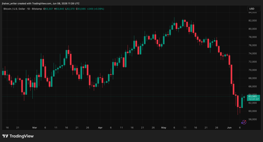Bitcoin’s Worst Week Of 2026 Is Happening Right Now — QCP Explains Why The Bottom Isn’t In Yet