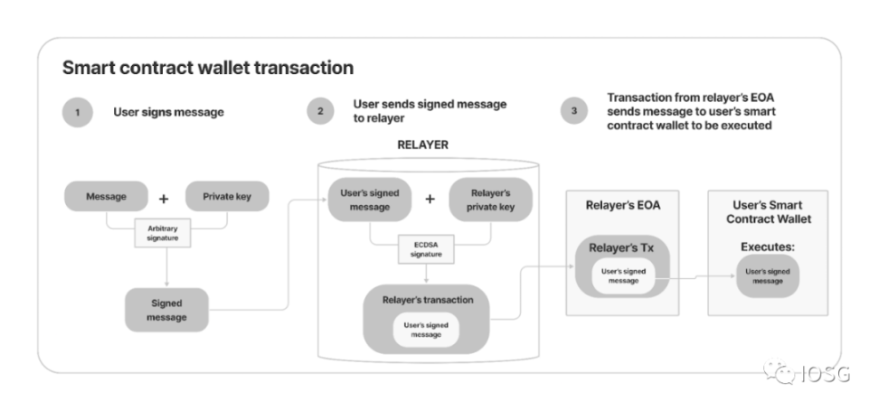IOSG Ventures：账户抽象会是智能合约钱包的终局吗？
