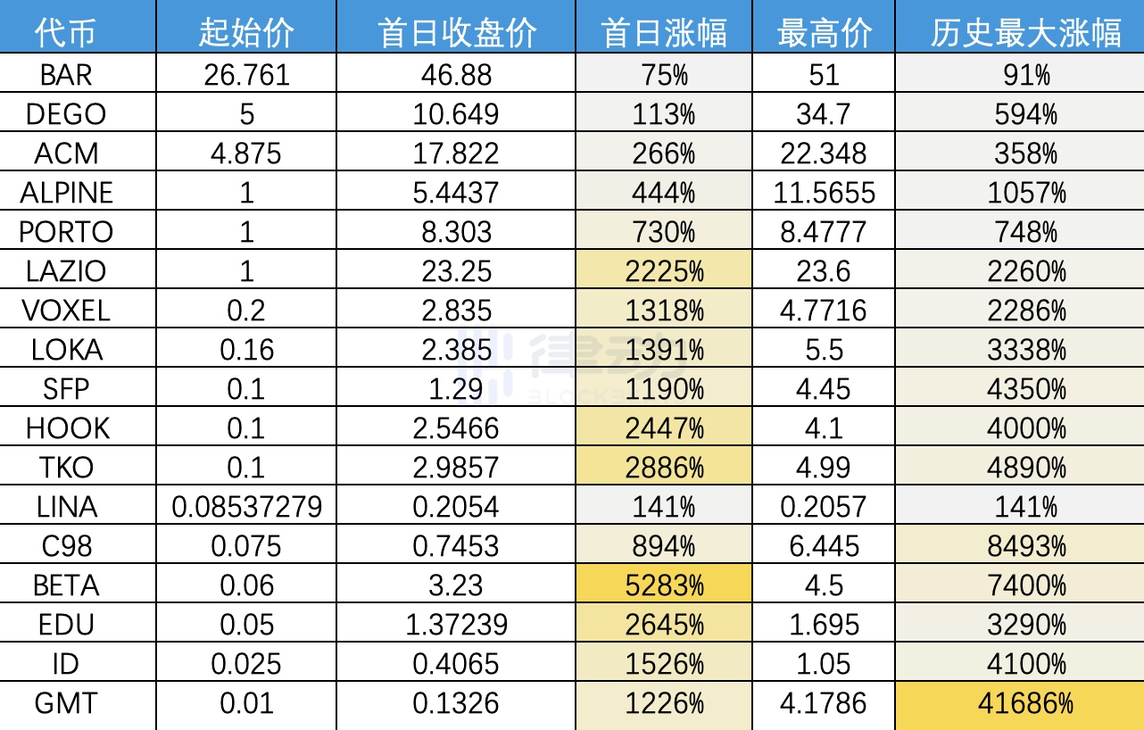 Binance Launchpad数据解读：IEO仍是好的投资机会吗？