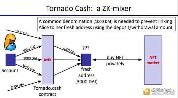 回看Tornado Cash原理：监管者的眼中钉，却是最精妙的ZK应用