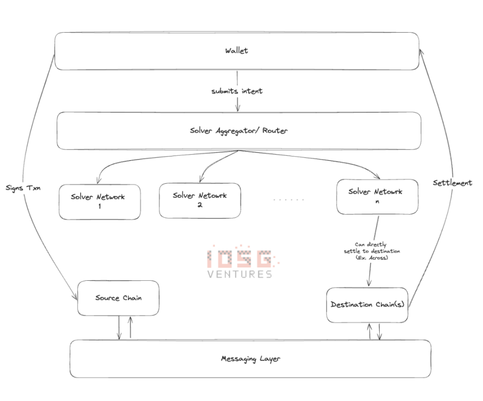 IOSG Ventures：从桥流动性到链抽象全栈框架，有哪些创新？