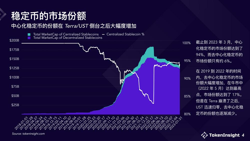 USDC危机之后，浅析现阶段稳定币市场格局与未来展望