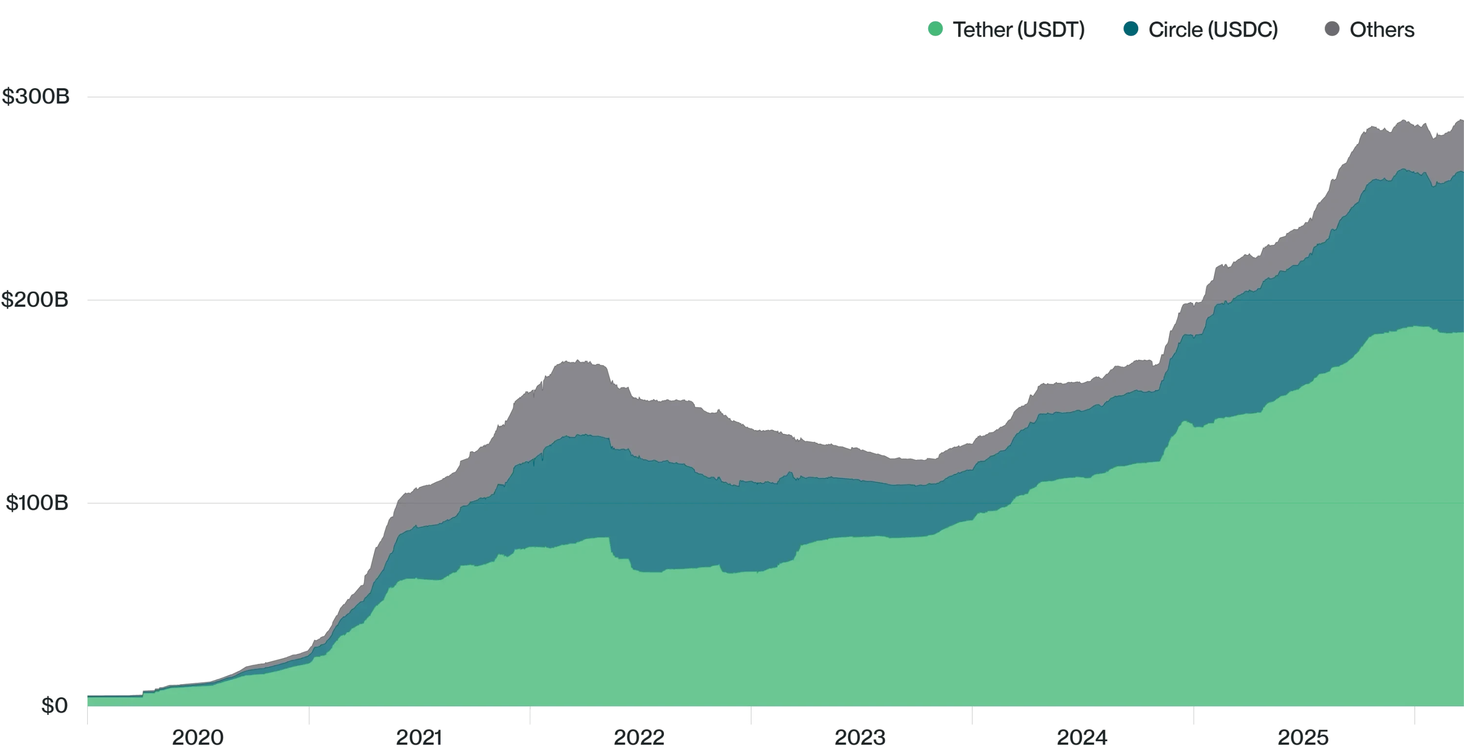 Circle被低估了：即便法案施压，估值仍看750亿