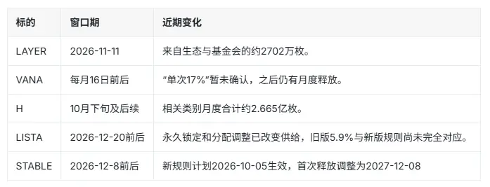 牛市了？RootData 发布 Q4 热门项目解锁警报：1537 个项目揭示的代币供给规律，别只是退出流动性提供者