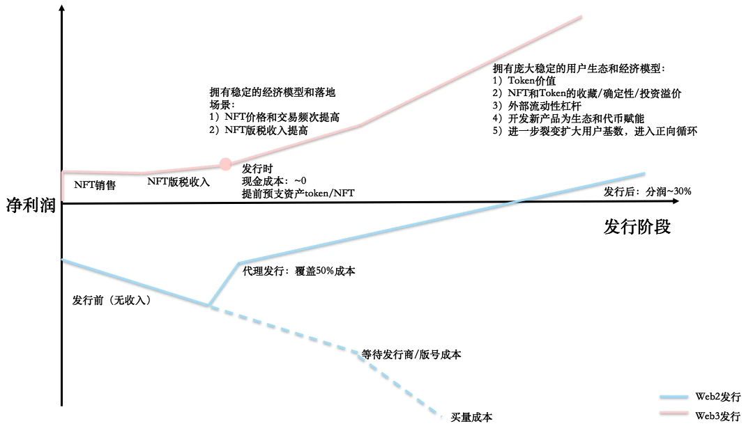 Folius Ventures：寻找Web3游戏的北极星之旅