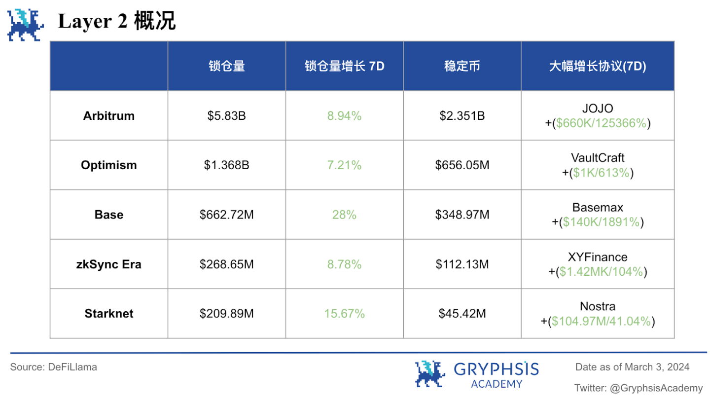 Gryphsis 加密货币周报：比特币迎来三年来最大的月度涨幅